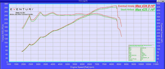 Eventuri BMW E9X M3 (S65) Colored Kevlar Intake System - Yellow