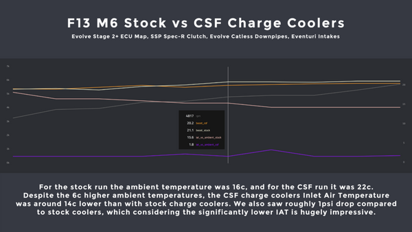 CSF F10 M5 Charge Cooler