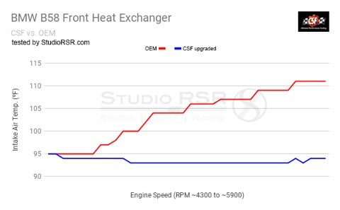 CSF B58 / B48 High-Performance Heat Exchanger